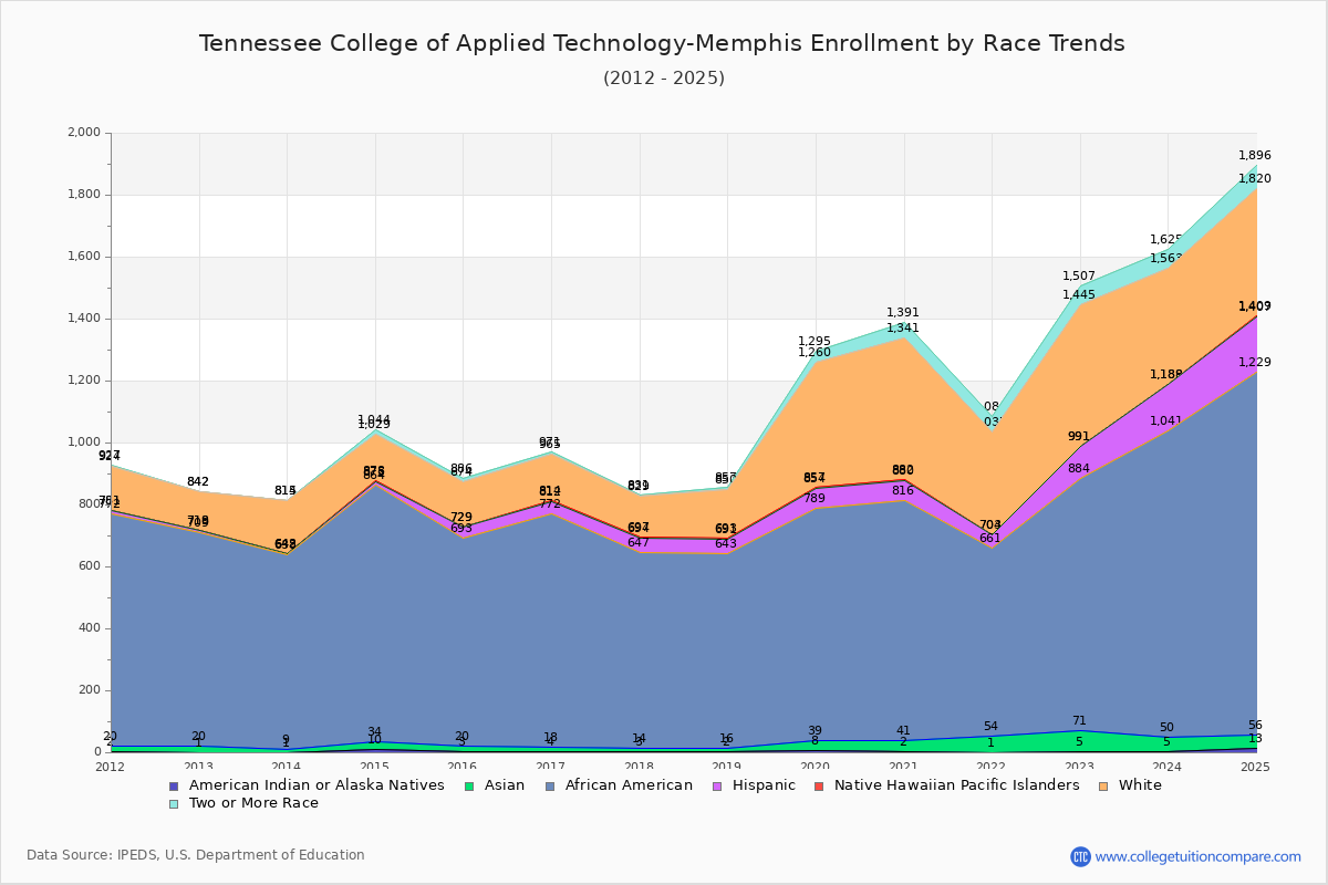 Tennessee College of Applied Technology-Memphis Enrollment by Race Trends Chart