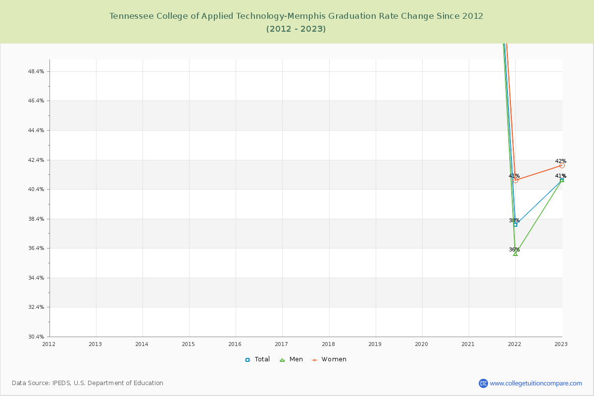 Tennessee College of Applied Technology-Memphis Graduation Rate Changes Chart