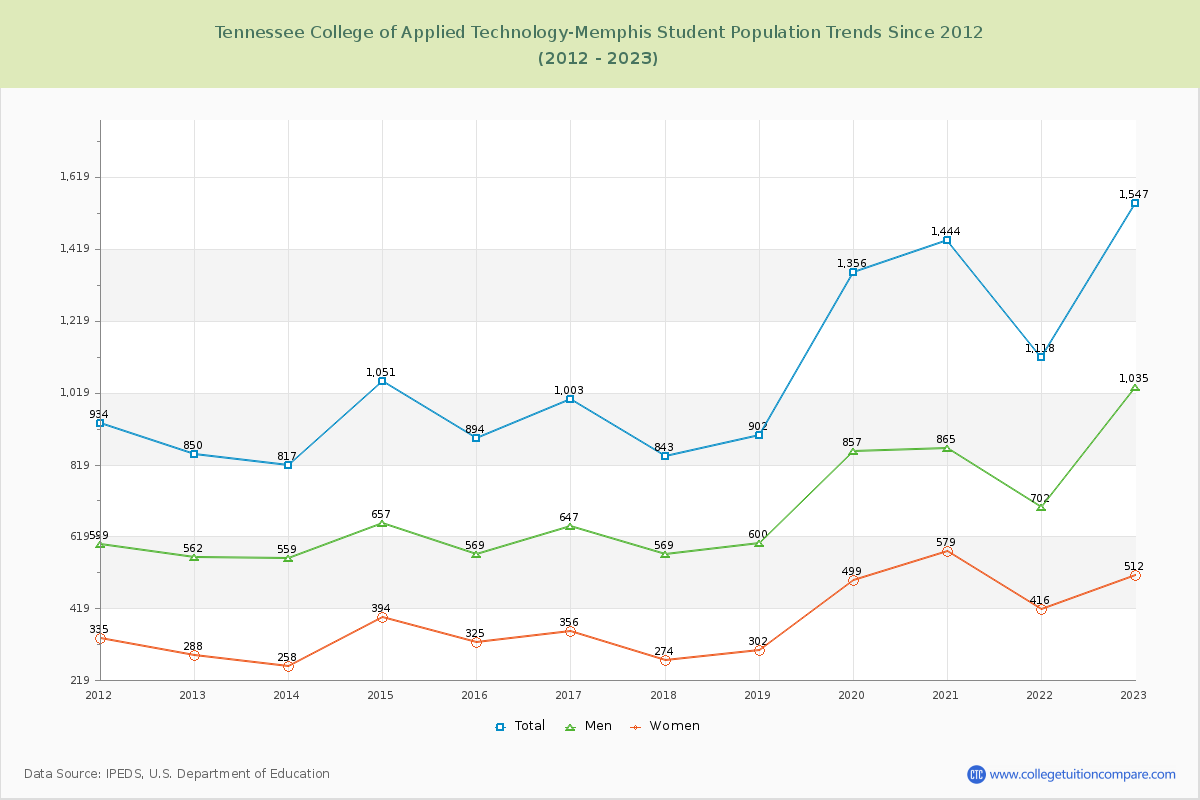 Tennessee College of Applied Technology-Memphis Enrollment Trends Chart
