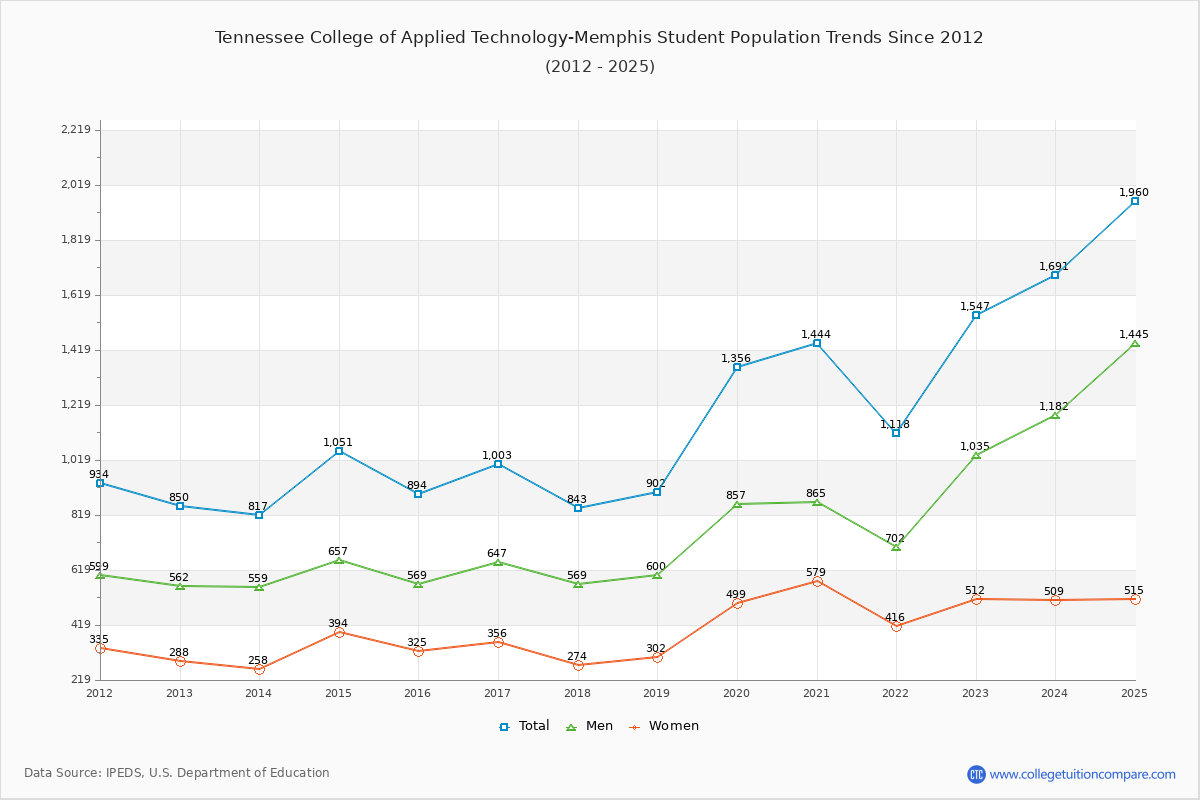 Tennessee College of Applied Technology-Memphis Enrollment Trends Chart