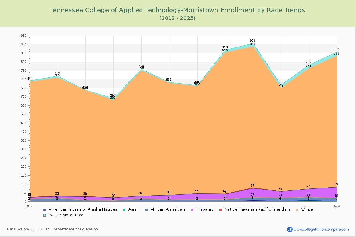 Tennessee College of Applied Technology-Morristown Enrollment by Race Trends Chart