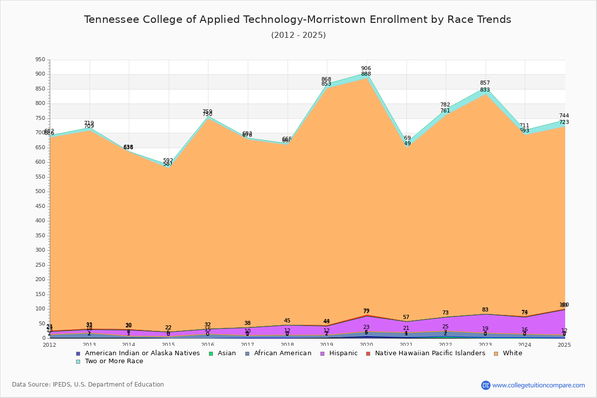 Tennessee College of Applied Technology-Morristown Enrollment by Race Trends Chart