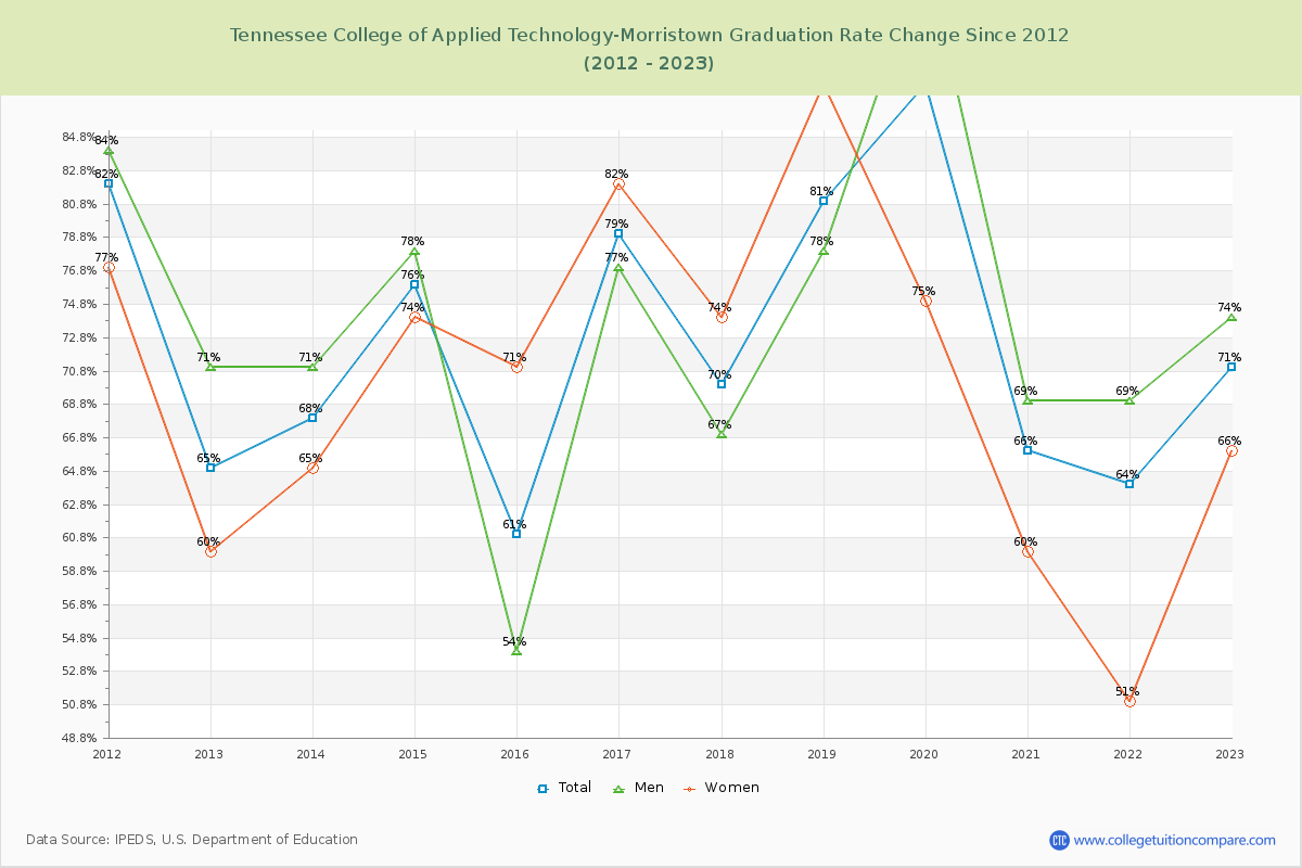 Tennessee College of Applied Technology-Morristown Graduation Rate Changes Chart