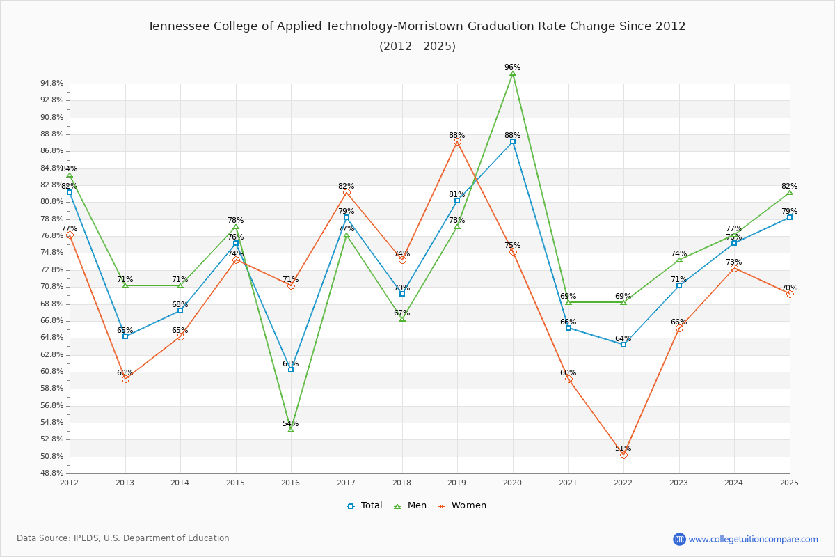 Tennessee College of Applied Technology-Morristown Graduation Rate Changes Chart