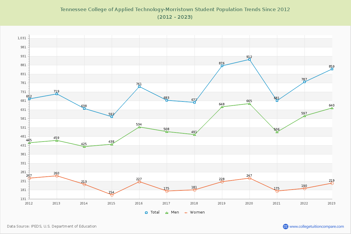 Tennessee College of Applied Technology-Morristown Enrollment Trends Chart