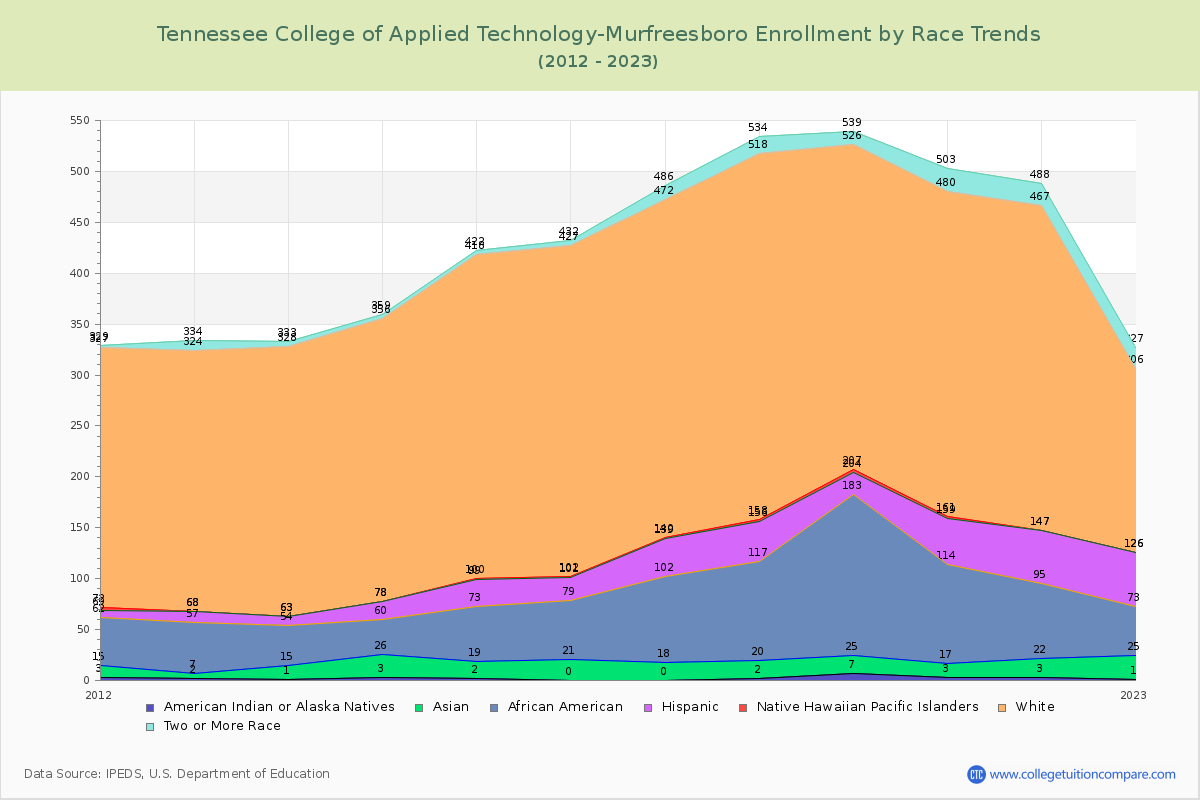 Tennessee College of Applied Technology-Murfreesboro Enrollment by Race Trends Chart