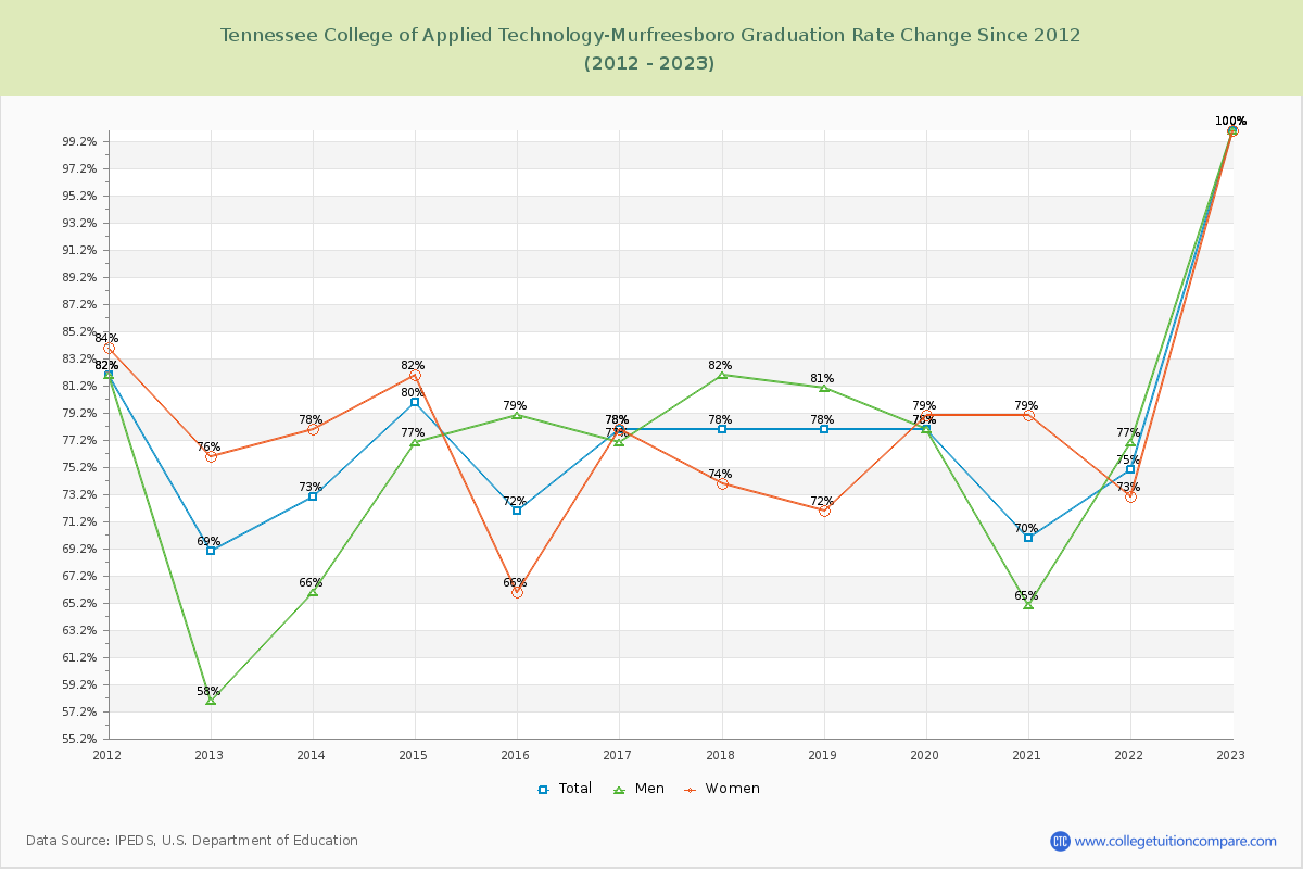 Tennessee College of Applied Technology-Murfreesboro Graduation Rate Changes Chart