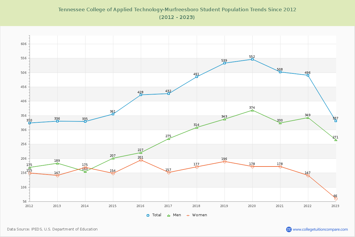 Tennessee College of Applied Technology-Murfreesboro Enrollment Trends Chart
