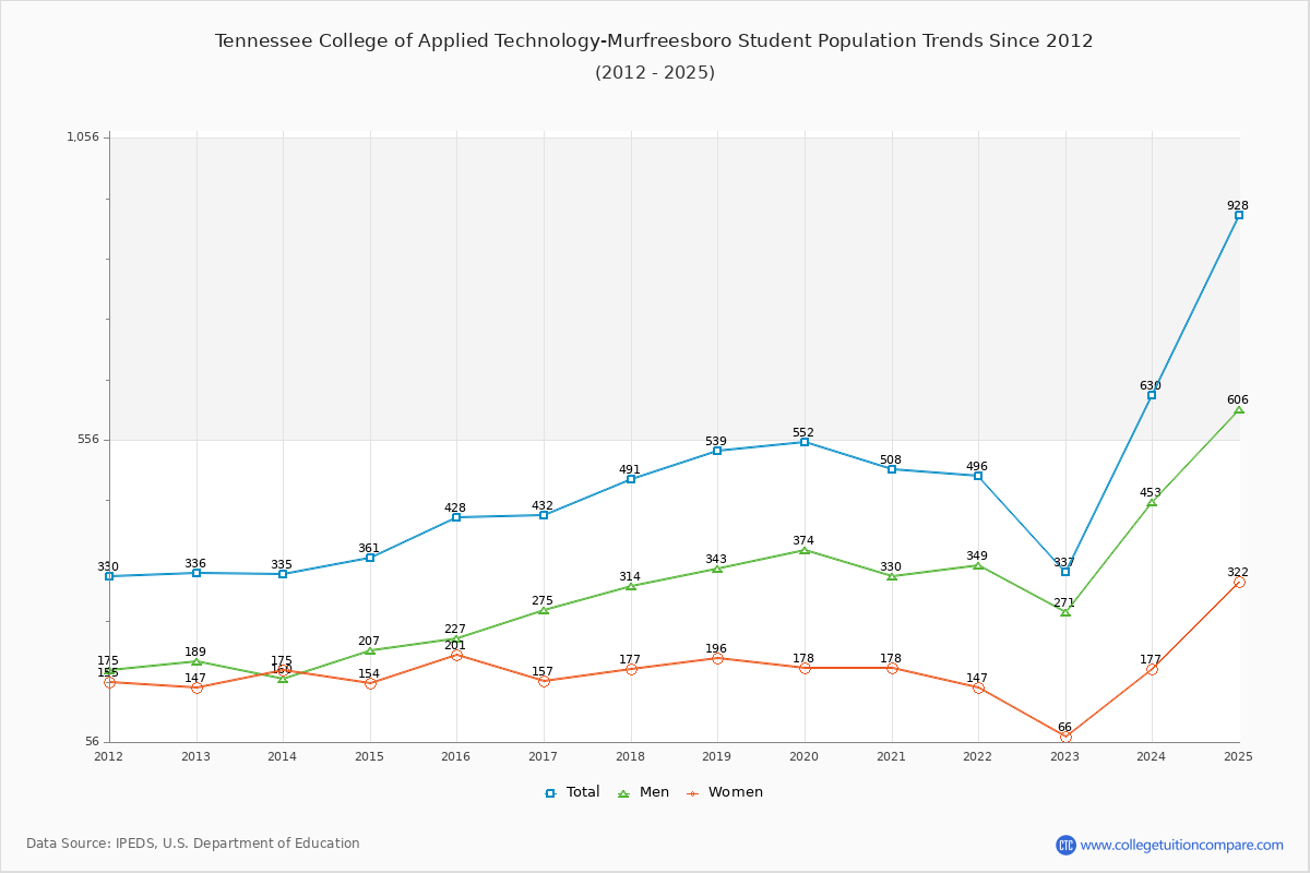 Tennessee College of Applied Technology-Murfreesboro Enrollment Trends Chart