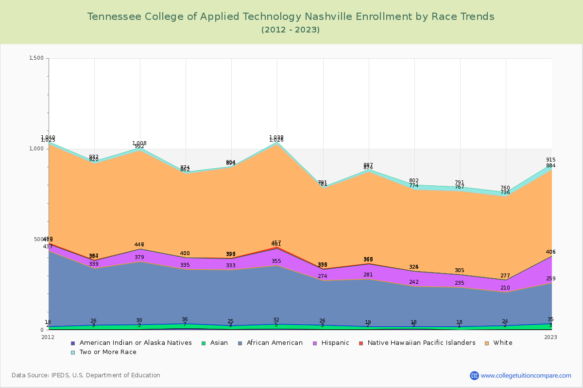 Tennessee College of Applied Technology Nashville Enrollment by Race Trends Chart