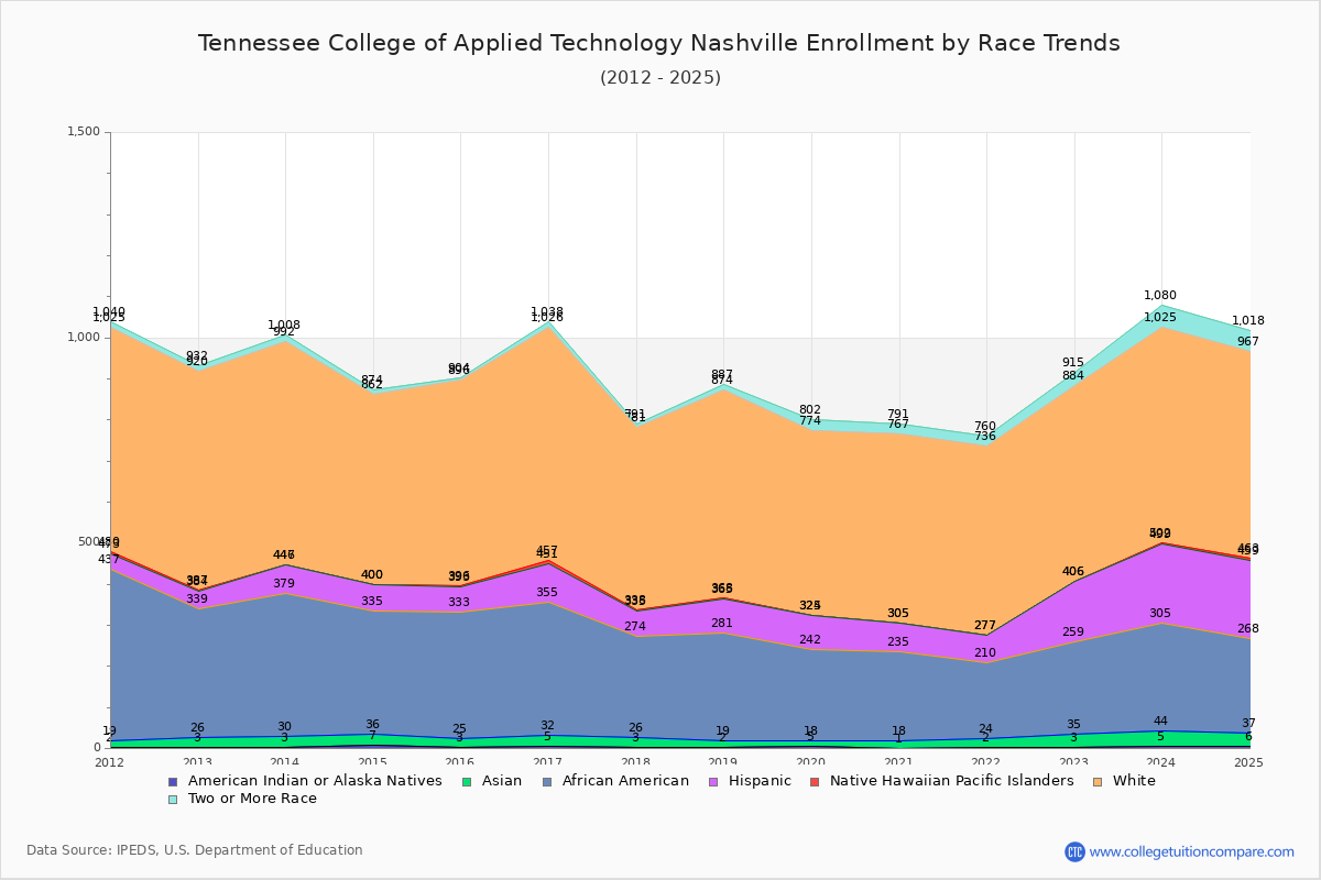 Tennessee College of Applied Technology Nashville Enrollment by Race Trends Chart