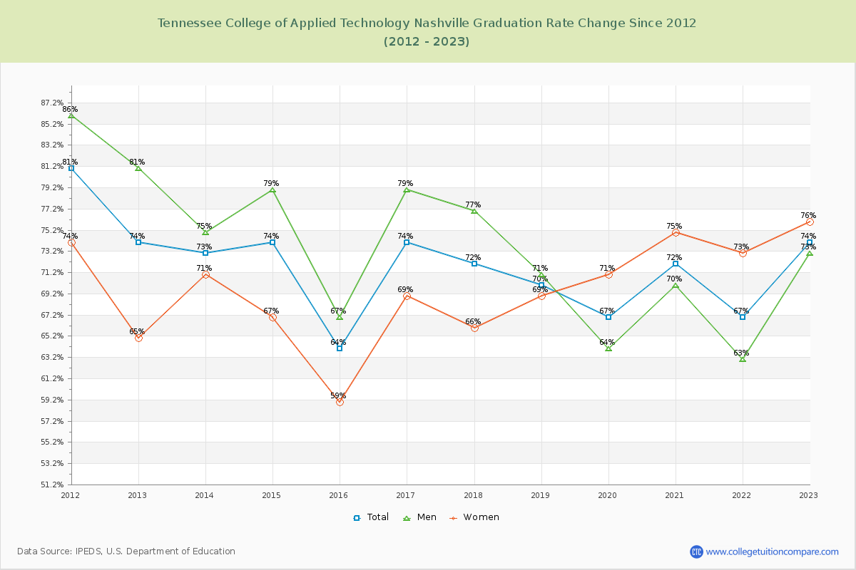 Tennessee College of Applied Technology Nashville Graduation Rate Changes Chart