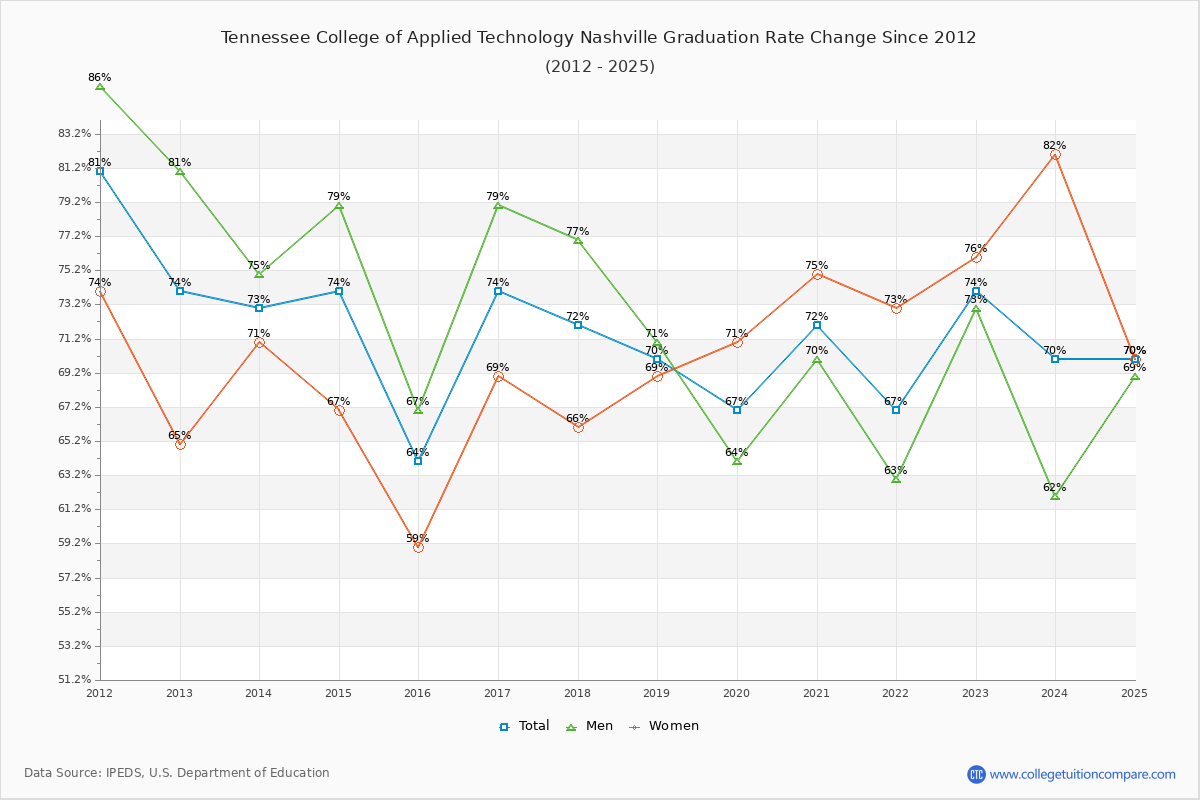 Tennessee College of Applied Technology Nashville Graduation Rate Changes Chart