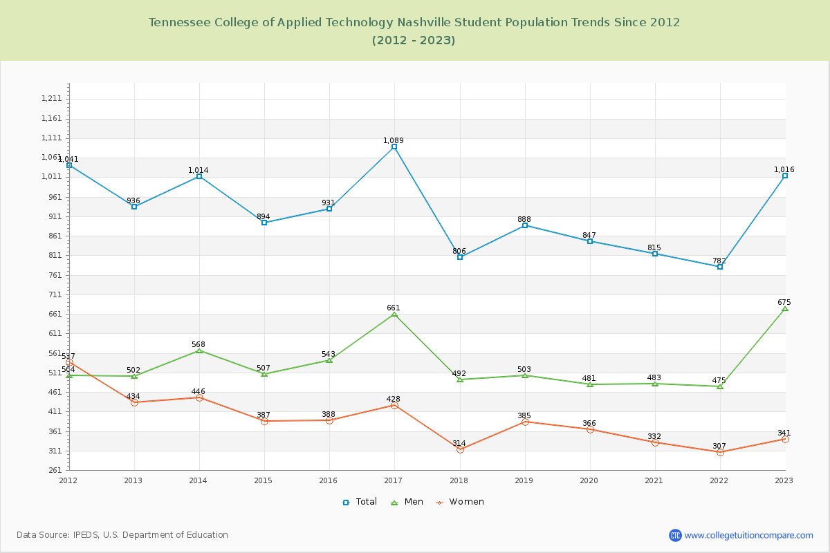 Tennessee College of Applied Technology Nashville Enrollment Trends Chart