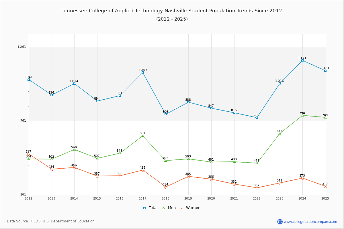Tennessee College of Applied Technology Nashville Enrollment Trends Chart