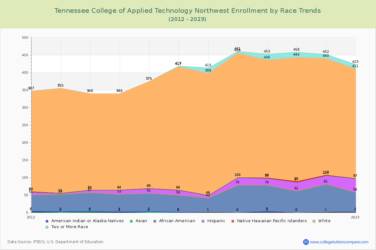 Tennessee College of Applied Technology Northwest Enrollment by Race Trends Chart