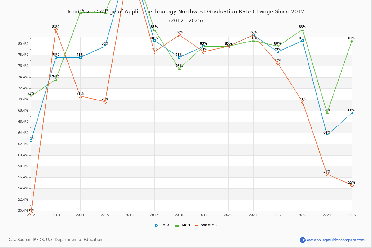 Tennessee College of Applied Technology Northwest Graduation Rate Changes Chart