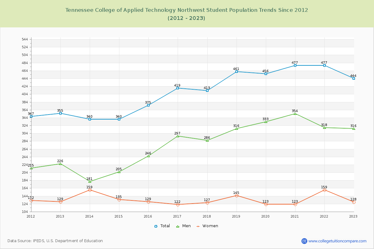 Tennessee College of Applied Technology Northwest Enrollment Trends Chart