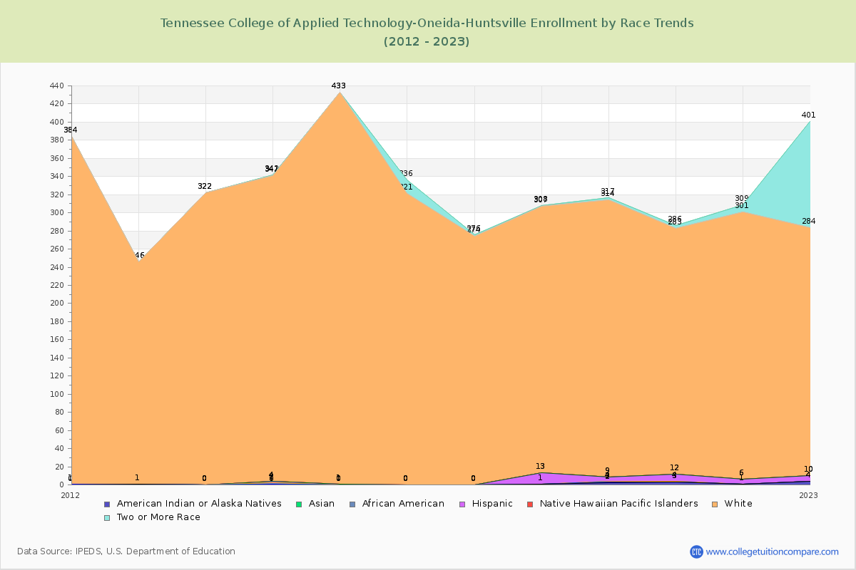 Tennessee College of Applied Technology-Oneida-Huntsville Enrollment by Race Trends Chart