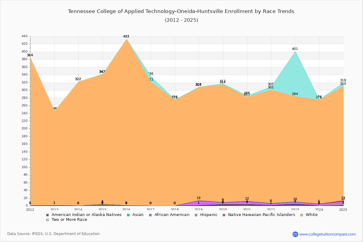Tennessee College of Applied Technology-Oneida-Huntsville Enrollment by Race Trends Chart