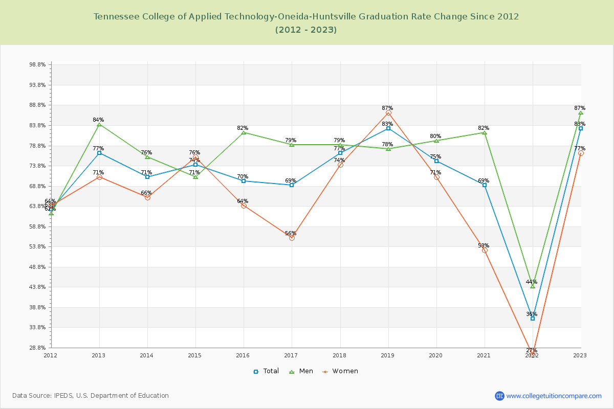 Tennessee College of Applied Technology-Oneida-Huntsville Graduation Rate Changes Chart