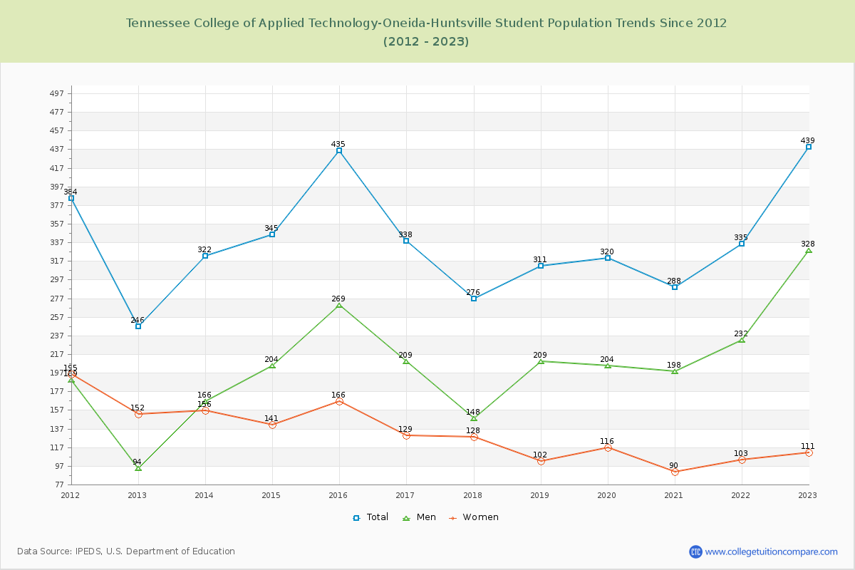 Tennessee College of Applied Technology-Oneida-Huntsville Enrollment Trends Chart