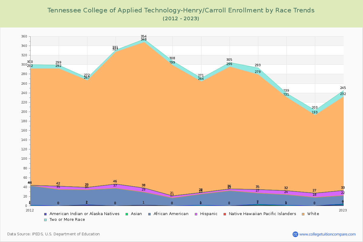 Tennessee College of Applied Technology-Henry/Carroll Enrollment by Race Trends Chart