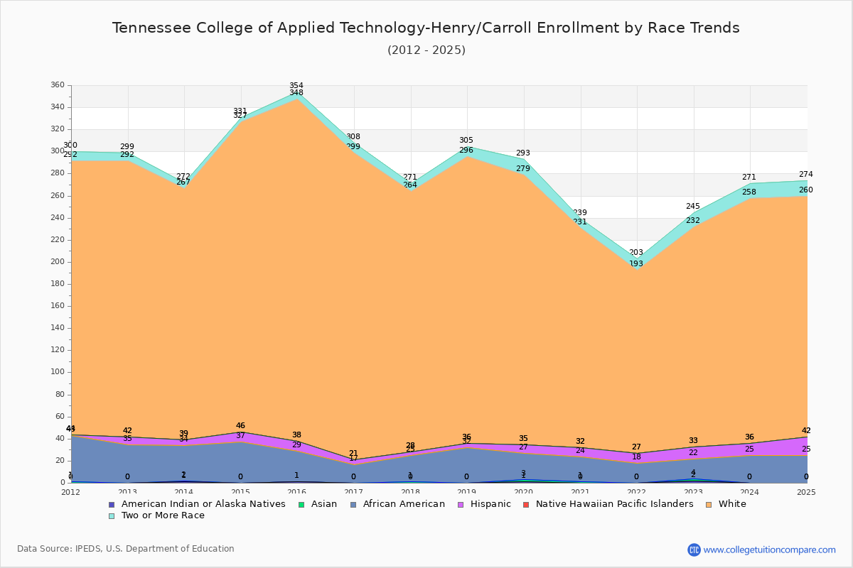 Tennessee College of Applied Technology-Henry/Carroll Enrollment by Race Trends Chart