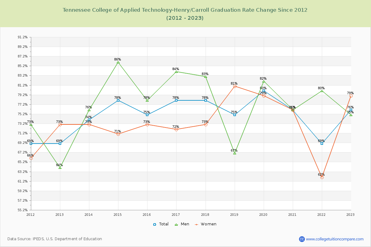 Tennessee College of Applied Technology-Henry/Carroll Graduation Rate Changes Chart