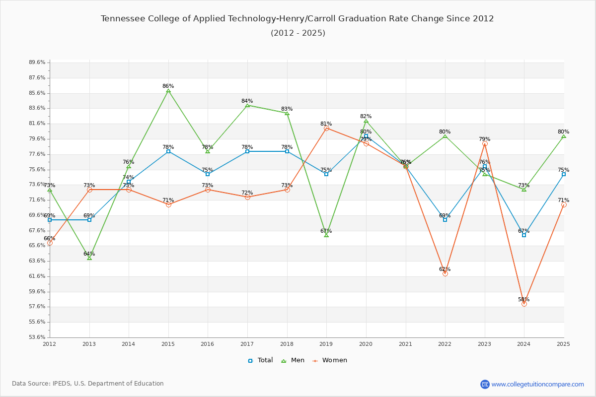 Tennessee College of Applied Technology-Henry/Carroll Graduation Rate Changes Chart