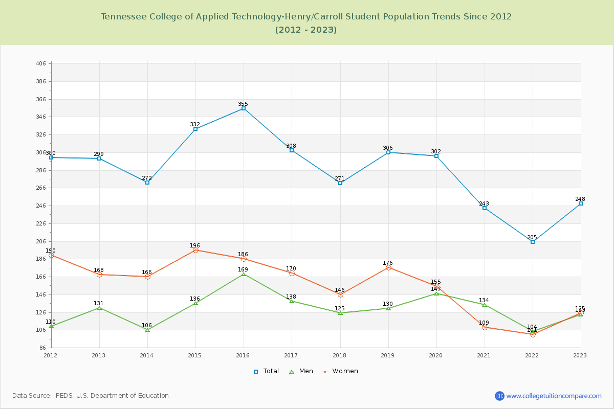Tennessee College of Applied Technology-Henry/Carroll Enrollment Trends Chart