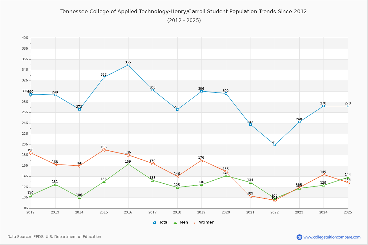 Tennessee College of Applied Technology-Henry/Carroll Enrollment Trends Chart