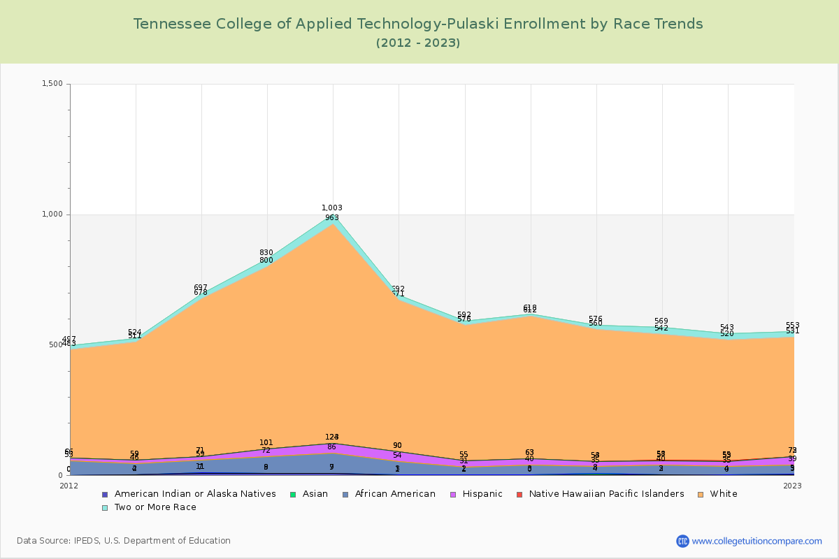 Tennessee College of Applied Technology-Pulaski Enrollment by Race Trends Chart