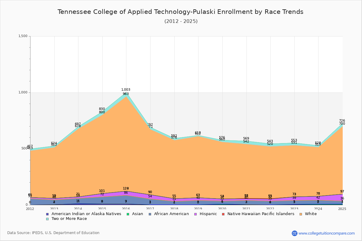 Tennessee College of Applied Technology-Pulaski Enrollment by Race Trends Chart