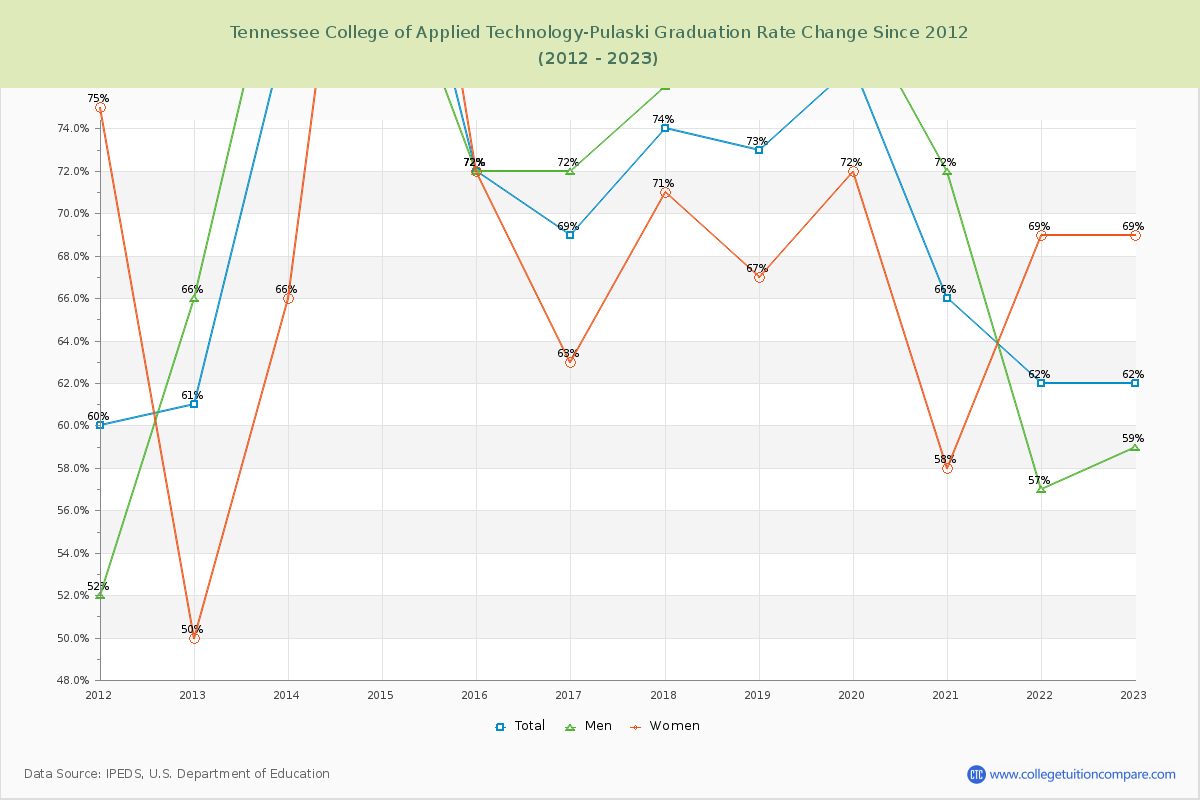 Tennessee College of Applied Technology-Pulaski Graduation Rate Changes Chart