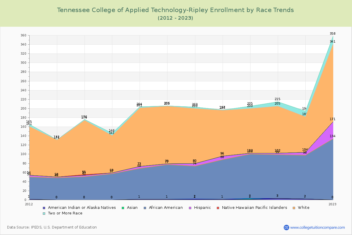 Tennessee College of Applied Technology-Ripley Enrollment by Race Trends Chart