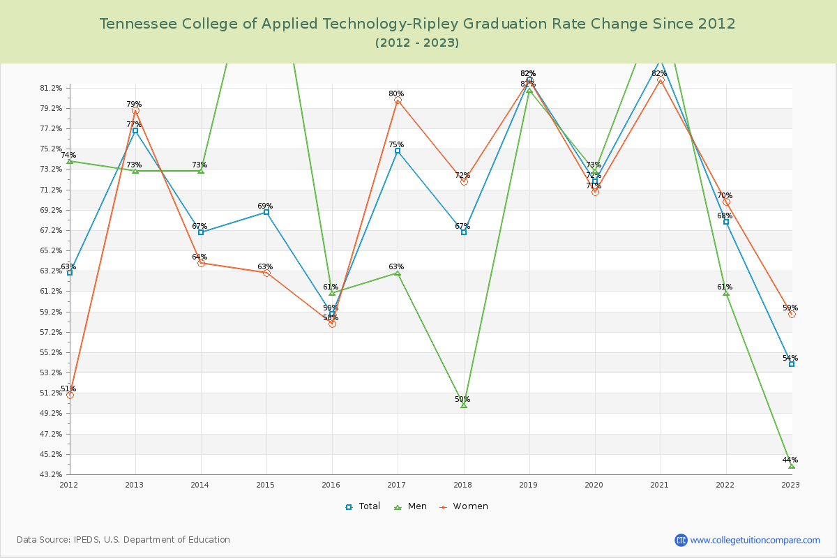 Tennessee College of Applied Technology-Ripley Graduation Rate Changes Chart