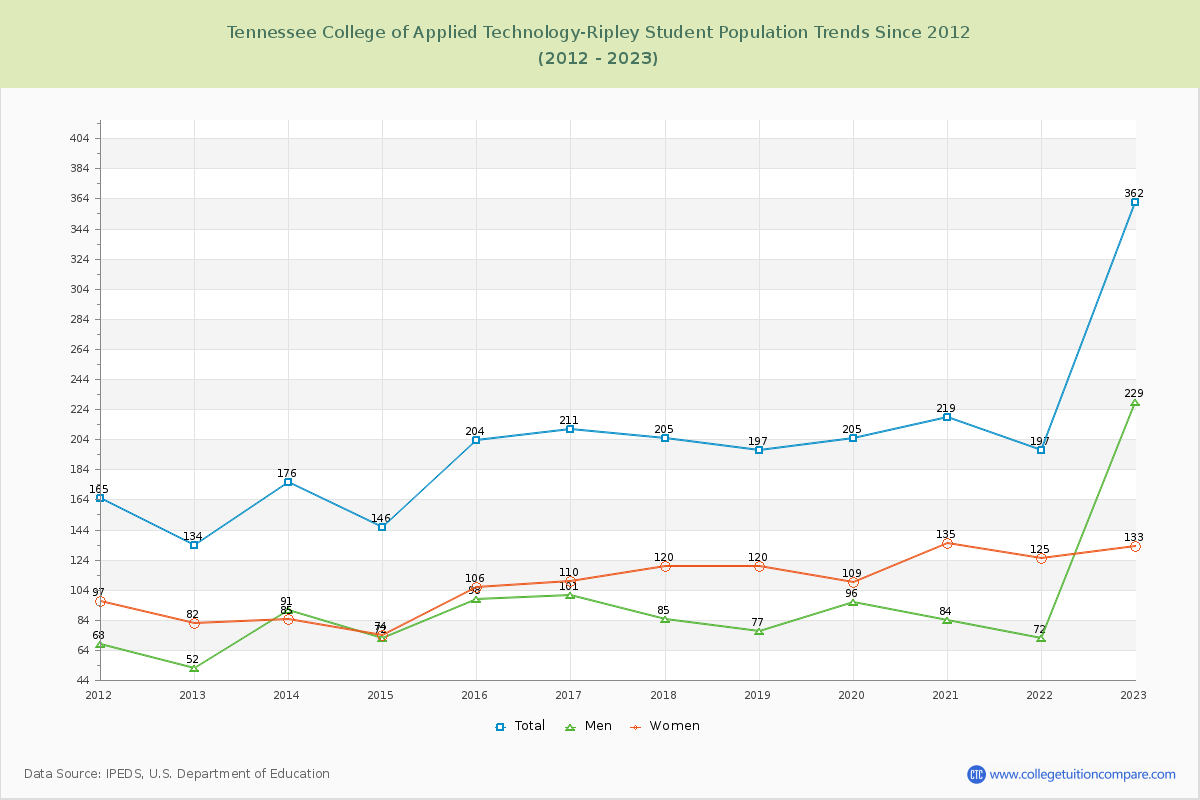Tennessee College of Applied Technology-Ripley Enrollment Trends Chart