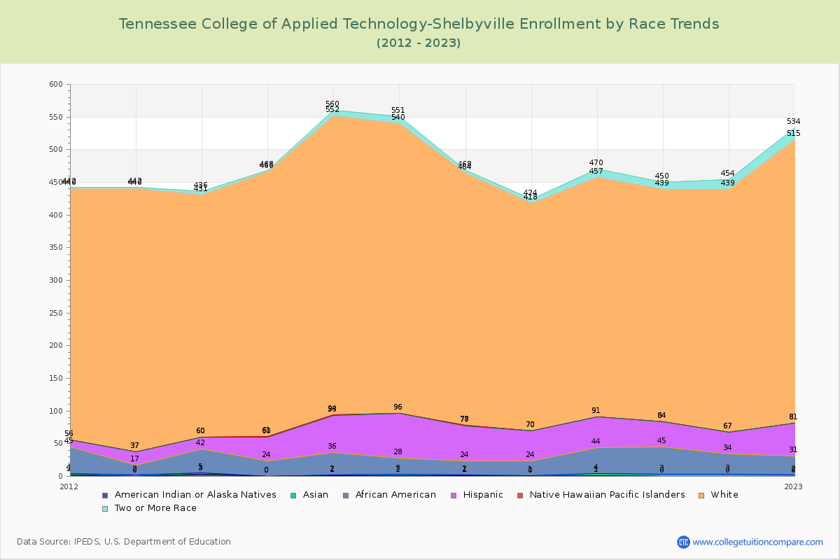 Tennessee College of Applied Technology-Shelbyville Enrollment by Race Trends Chart