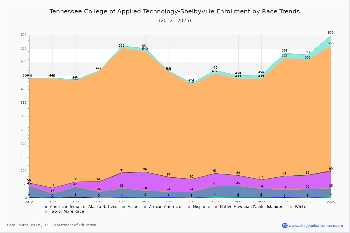 Tennessee College of Applied Technology-Shelbyville Enrollment by Race Trends Chart