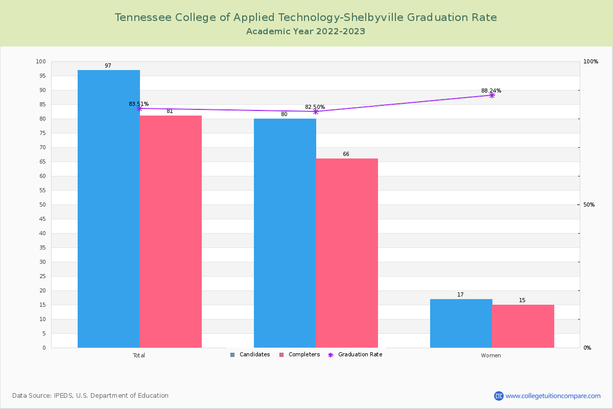Tennessee College of Applied Technology-Shelbyville graduate rate