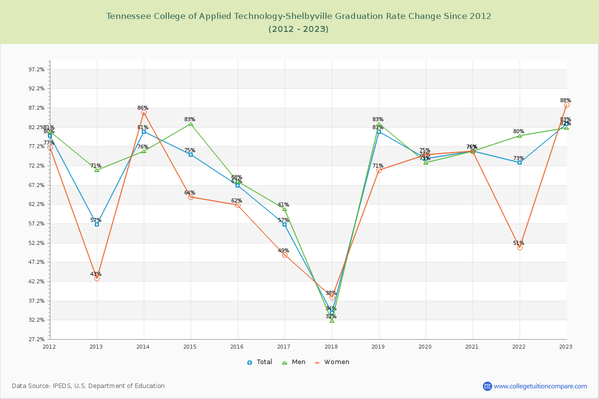 Tennessee College of Applied Technology-Shelbyville Graduation Rate Changes Chart
