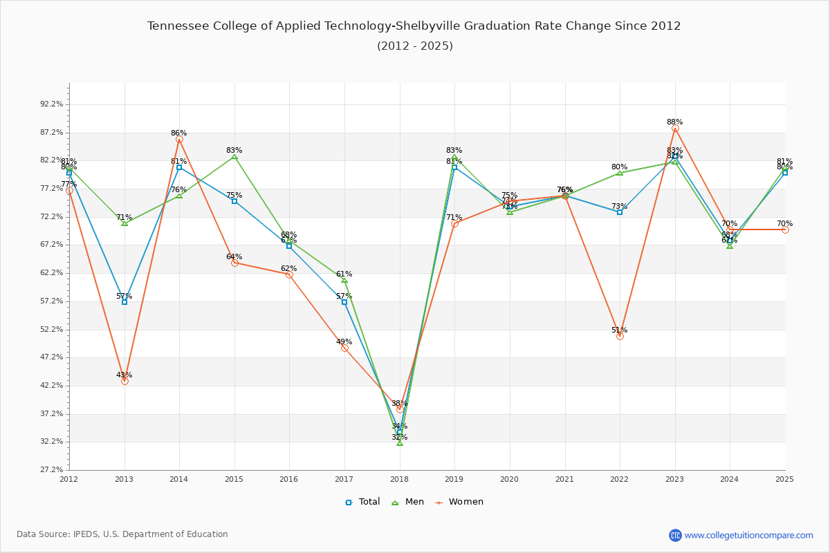Tennessee College of Applied Technology-Shelbyville Graduation Rate Changes Chart