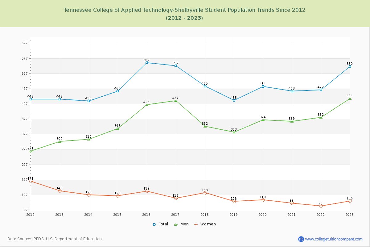 Tennessee College of Applied Technology-Shelbyville Enrollment Trends Chart