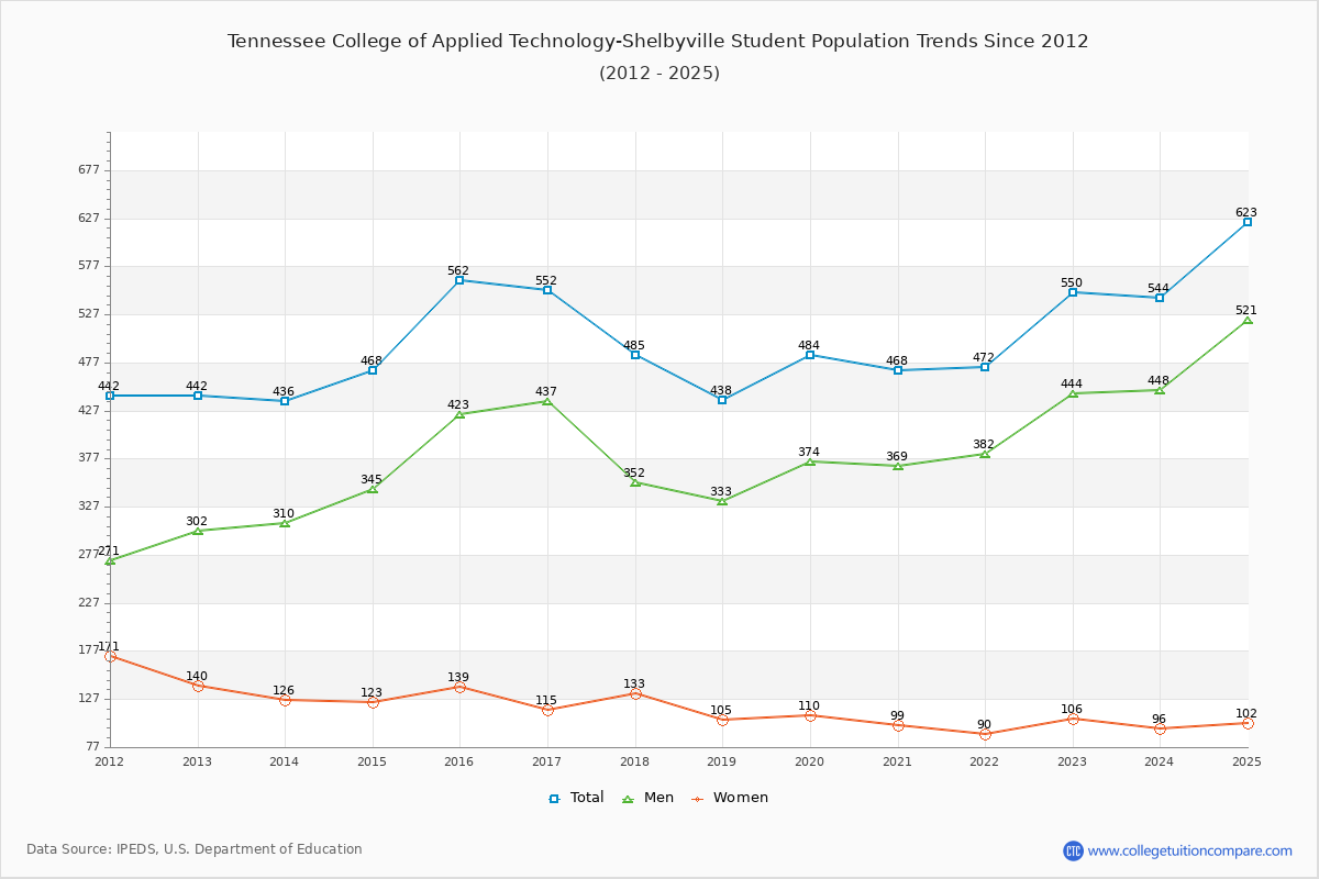 Tennessee College of Applied Technology-Shelbyville Enrollment Trends Chart