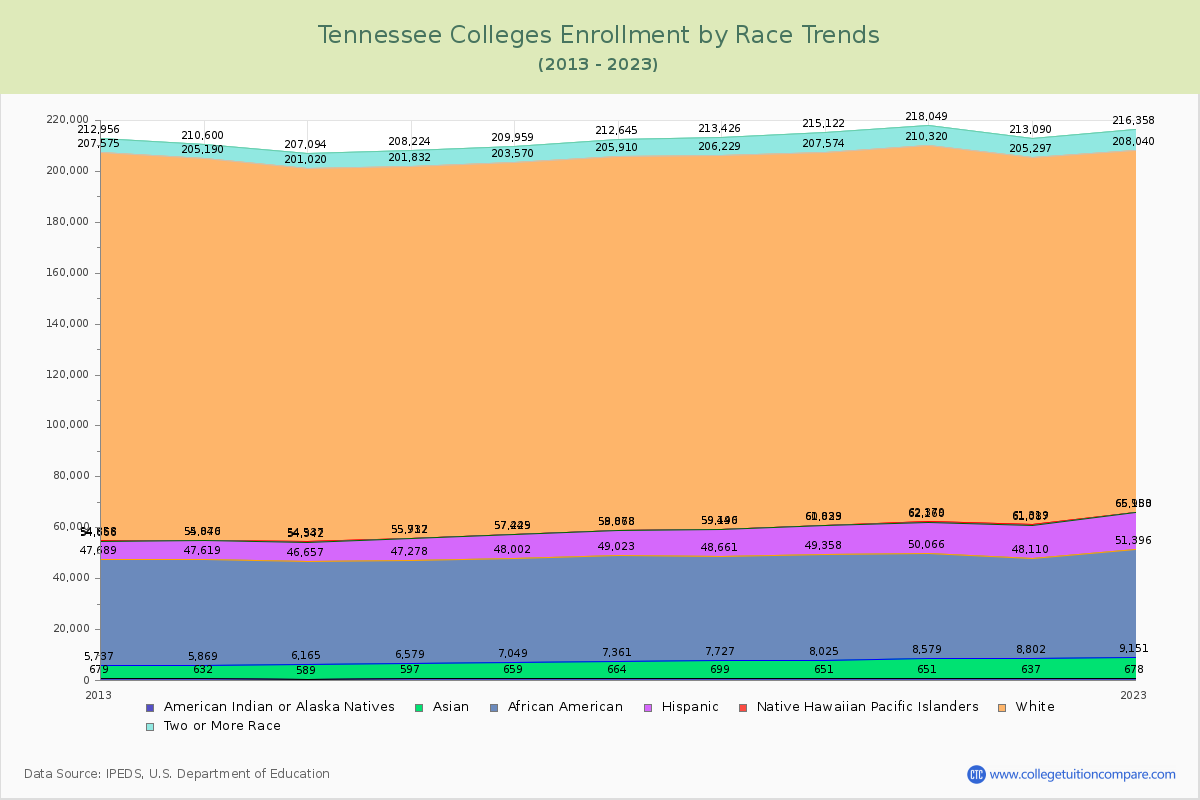 Tennessee  Colleges Student Population by Race Trends Chart