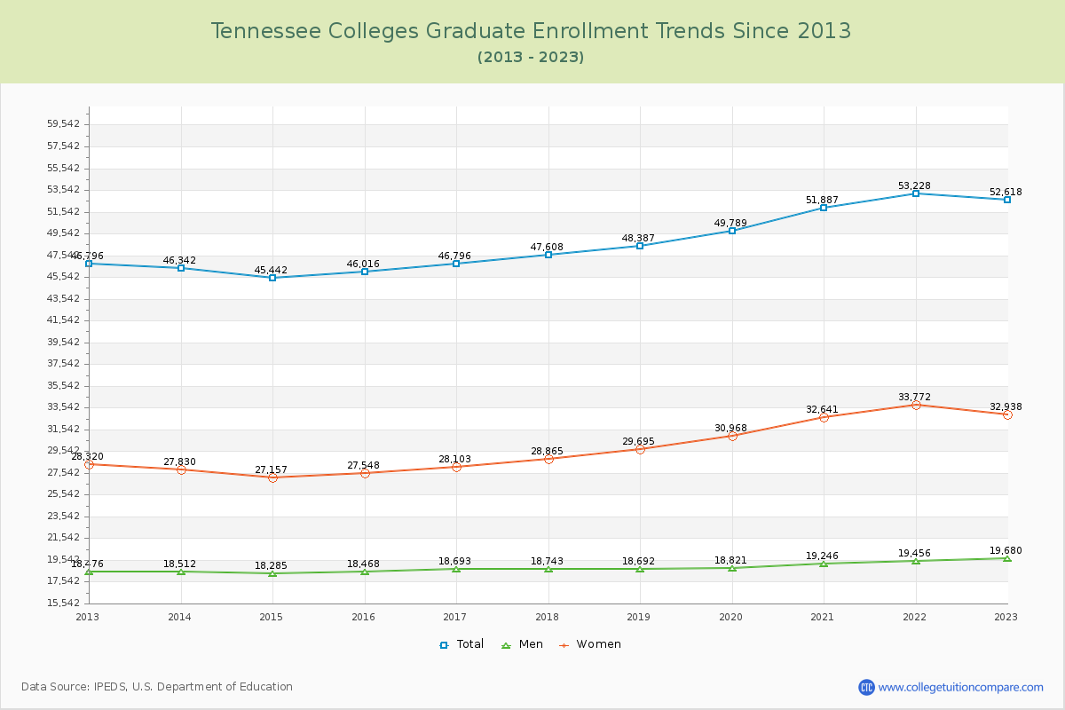 Tennessee  Colleges Graduate Enrollment Trends Chart