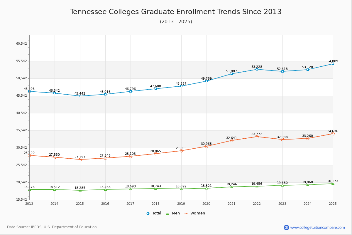 Tennessee Colleges Graduate Enrollment Trends Chart