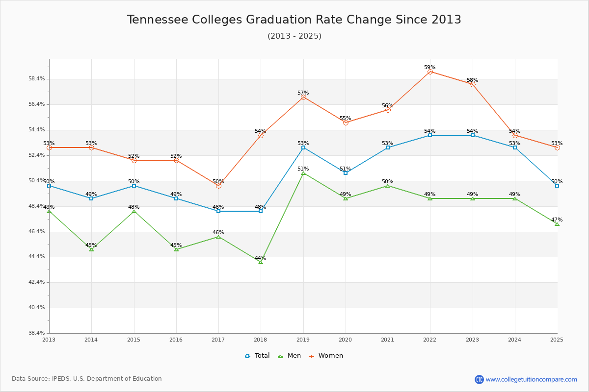 Tennessee Colleges Graduation Rate Trends Chart