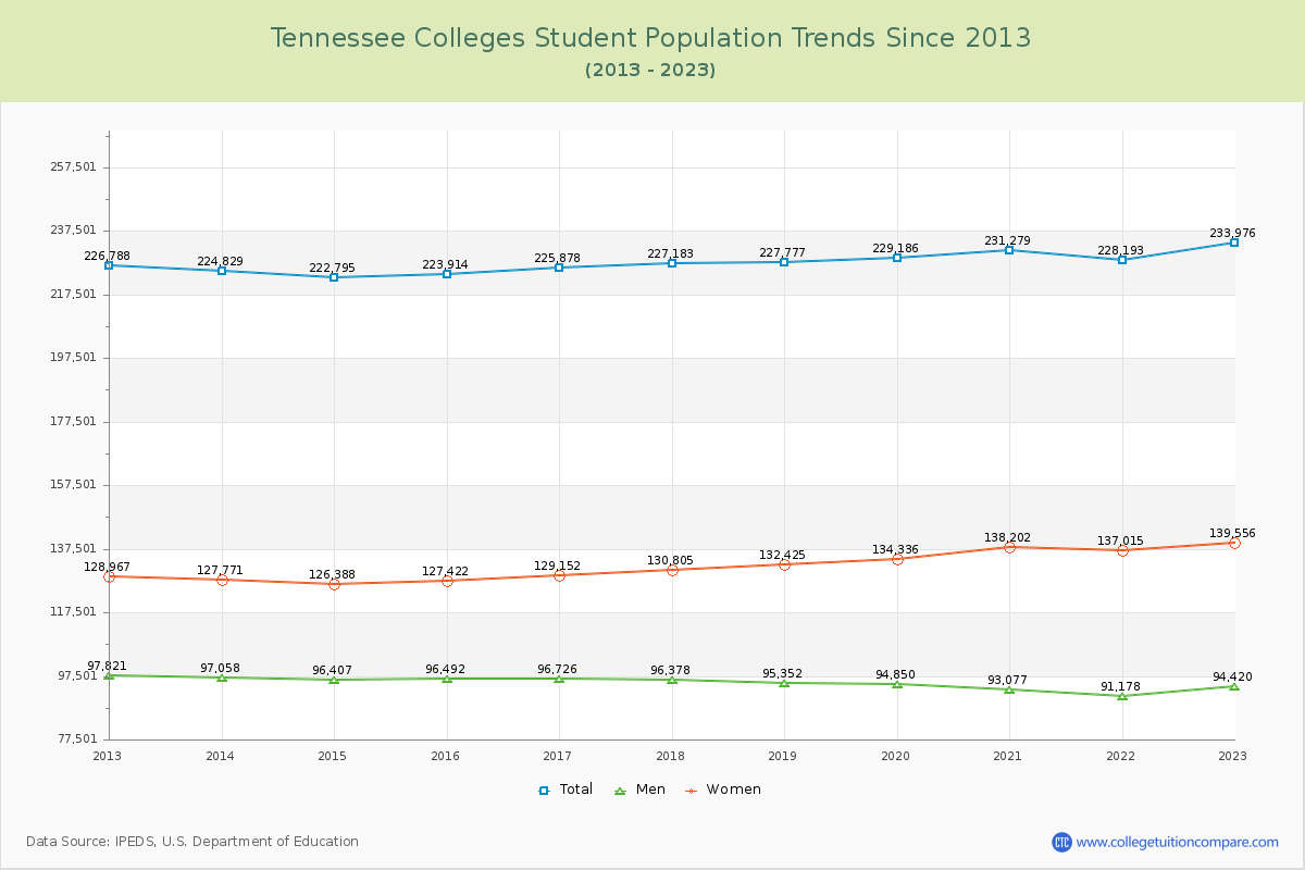 Tennessee  Colleges Student Population Trends Chart